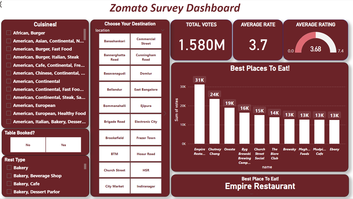 Zomato Dashboard